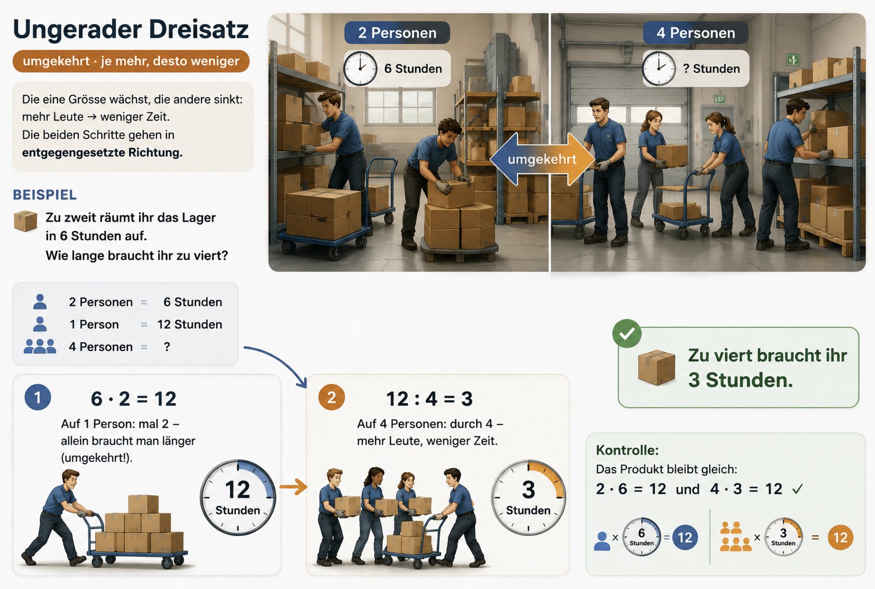 Ungerader Dreisatz am Beispiel Lager: zu zweit 6 Stunden, eine Person 12 Stunden, zu viert 3 Stunden.